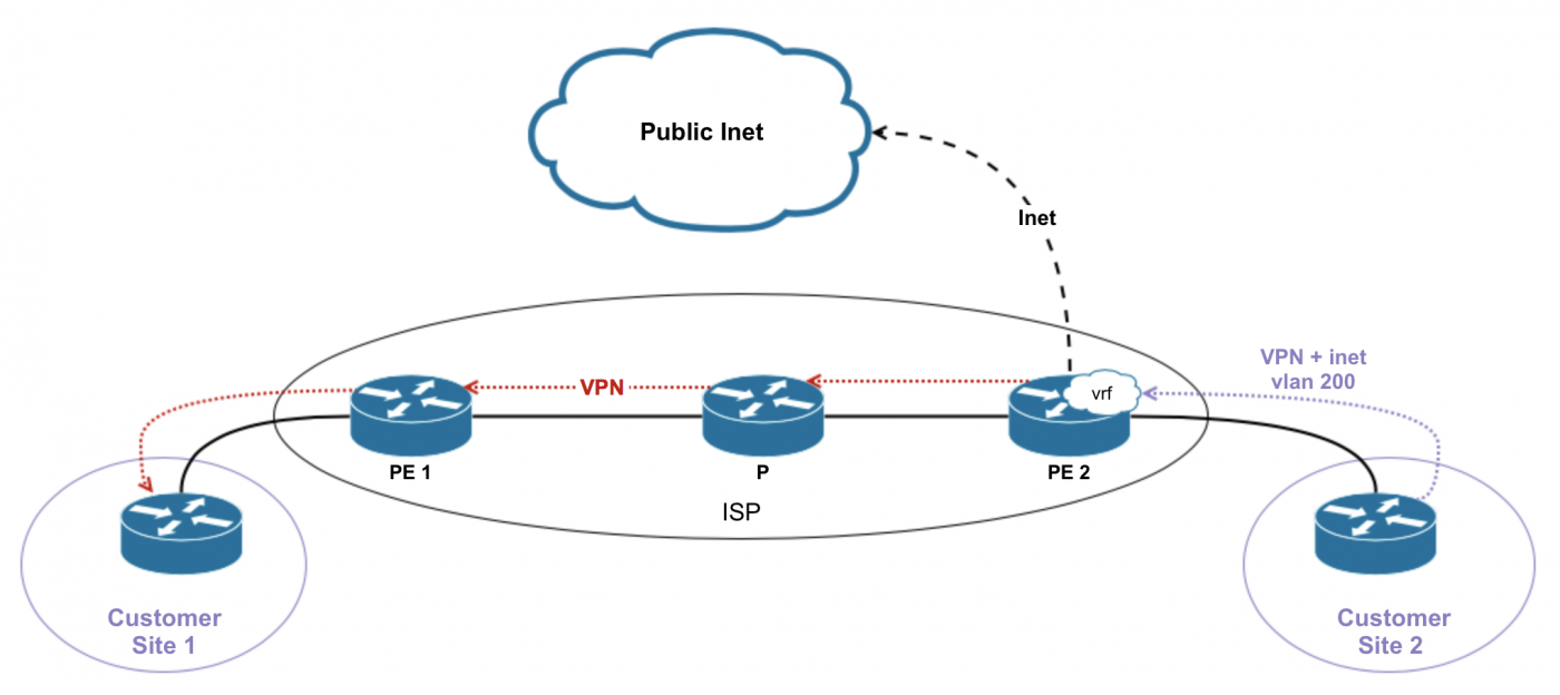 L2vpn l3vpn отличия. Различия между VLAN И VPN. VLAN VPN настройка. Микротика VPN VLAN. Впн чтоб играть